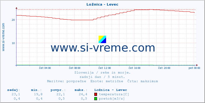 POVPREČJE :: Ložnica - Levec :: temperatura | pretok | višina :: zadnji dan / 5 minut.