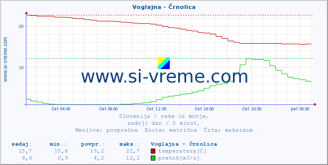 POVPREČJE :: Voglajna - Črnolica :: temperatura | pretok | višina :: zadnji dan / 5 minut.