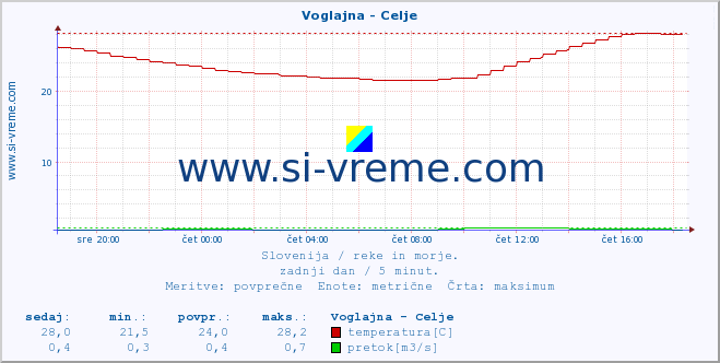 POVPREČJE :: Voglajna - Celje :: temperatura | pretok | višina :: zadnji dan / 5 minut.