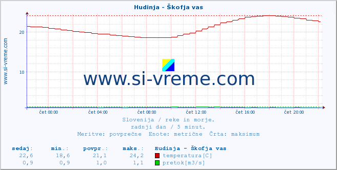 POVPREČJE :: Hudinja - Škofja vas :: temperatura | pretok | višina :: zadnji dan / 5 minut.