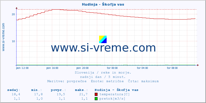 POVPREČJE :: Hudinja - Škofja vas :: temperatura | pretok | višina :: zadnji dan / 5 minut.