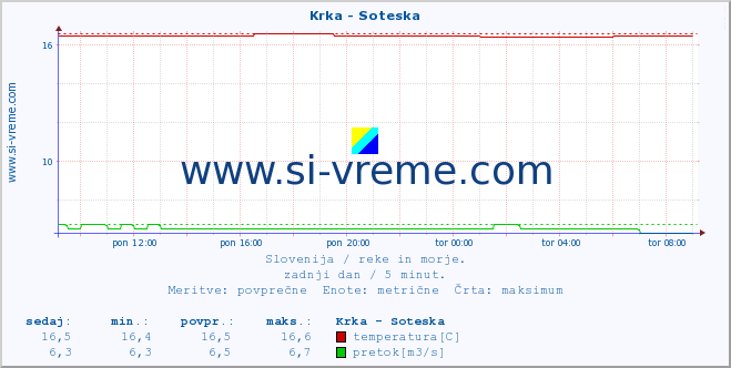 POVPREČJE :: Krka - Soteska :: temperatura | pretok | višina :: zadnji dan / 5 minut.