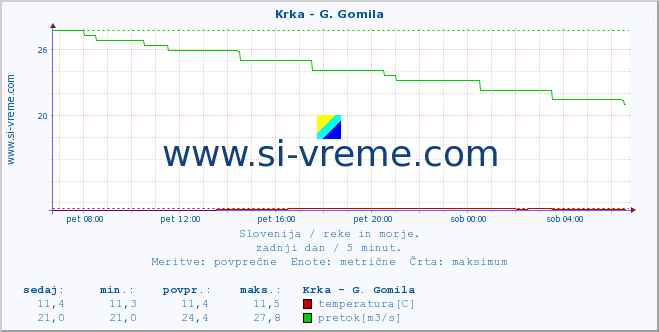 POVPREČJE :: Krka - G. Gomila :: temperatura | pretok | višina :: zadnji dan / 5 minut.