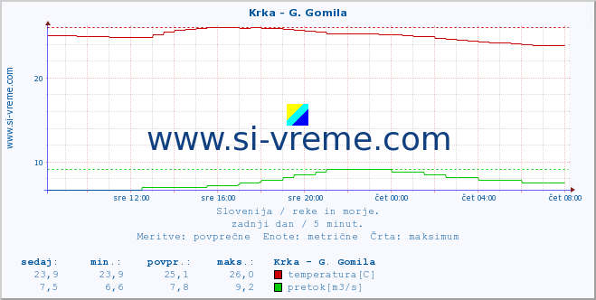 POVPREČJE :: Krka - G. Gomila :: temperatura | pretok | višina :: zadnji dan / 5 minut.