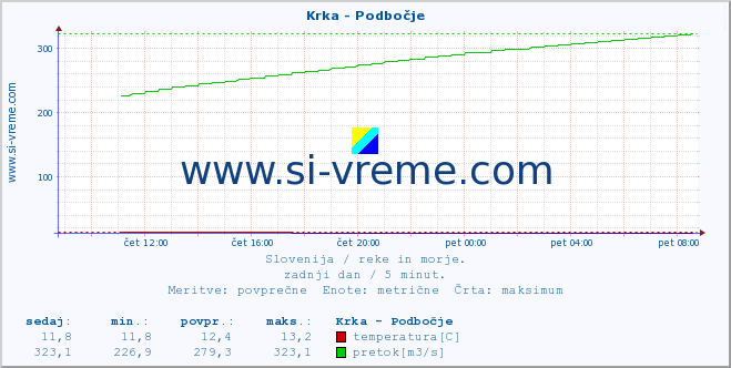 POVPREČJE :: Krka - Podbočje :: temperatura | pretok | višina :: zadnji dan / 5 minut.