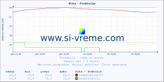 POVPREČJE :: Krka - Podbočje :: temperatura | pretok | višina :: zadnji dan / 5 minut.