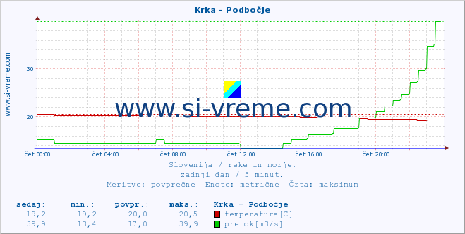 POVPREČJE :: Krka - Podbočje :: temperatura | pretok | višina :: zadnji dan / 5 minut.