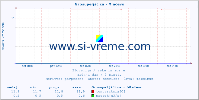 POVPREČJE :: Grosupeljščica - Mlačevo :: temperatura | pretok | višina :: zadnji dan / 5 minut.