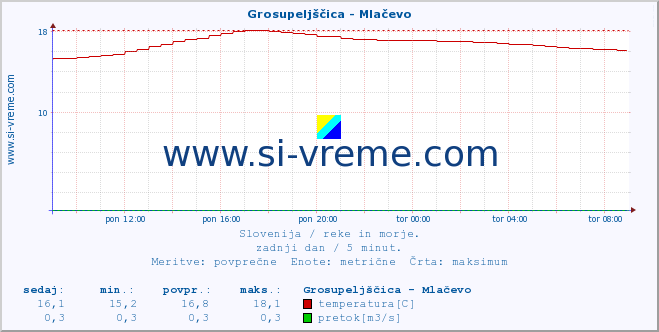 POVPREČJE :: Grosupeljščica - Mlačevo :: temperatura | pretok | višina :: zadnji dan / 5 minut.