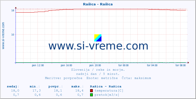 POVPREČJE :: Rašica - Rašica :: temperatura | pretok | višina :: zadnji dan / 5 minut.