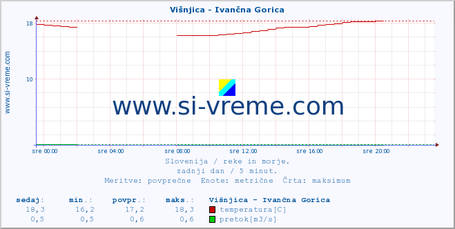 POVPREČJE :: Višnjica - Ivančna Gorica :: temperatura | pretok | višina :: zadnji dan / 5 minut.