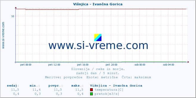 POVPREČJE :: Višnjica - Ivančna Gorica :: temperatura | pretok | višina :: zadnji dan / 5 minut.