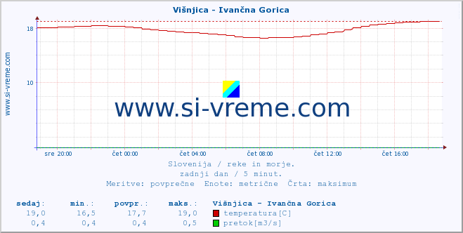 POVPREČJE :: Višnjica - Ivančna Gorica :: temperatura | pretok | višina :: zadnji dan / 5 minut.