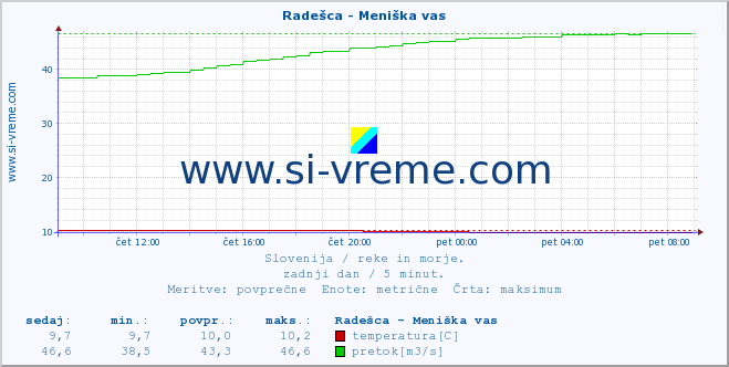 POVPREČJE :: Radešca - Meniška vas :: temperatura | pretok | višina :: zadnji dan / 5 minut.