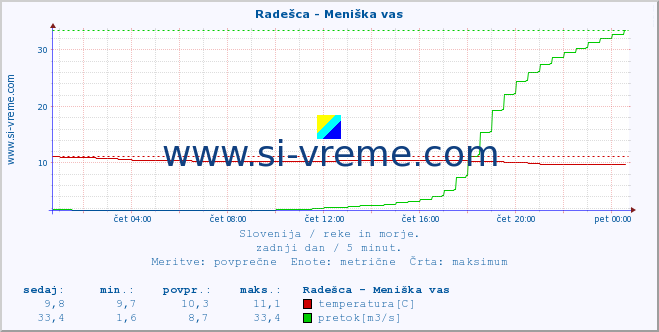 POVPREČJE :: Radešca - Meniška vas :: temperatura | pretok | višina :: zadnji dan / 5 minut.