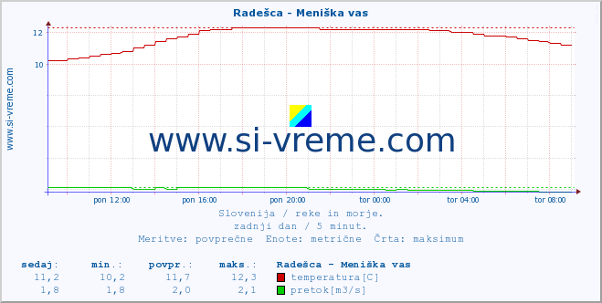 POVPREČJE :: Radešca - Meniška vas :: temperatura | pretok | višina :: zadnji dan / 5 minut.