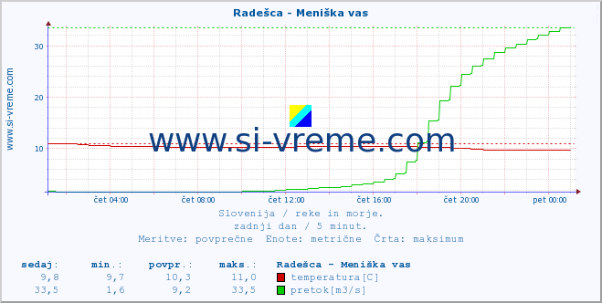 POVPREČJE :: Radešca - Meniška vas :: temperatura | pretok | višina :: zadnji dan / 5 minut.