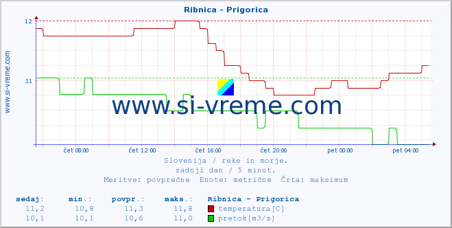 POVPREČJE :: Ribnica - Prigorica :: temperatura | pretok | višina :: zadnji dan / 5 minut.