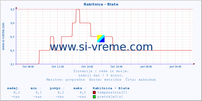 POVPREČJE :: Rakitnica - Blate :: temperatura | pretok | višina :: zadnji dan / 5 minut.