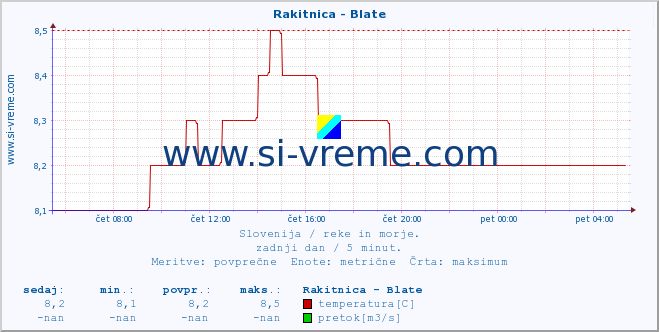 POVPREČJE :: Rakitnica - Blate :: temperatura | pretok | višina :: zadnji dan / 5 minut.