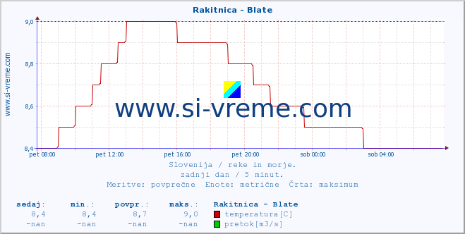 POVPREČJE :: Rakitnica - Blate :: temperatura | pretok | višina :: zadnji dan / 5 minut.