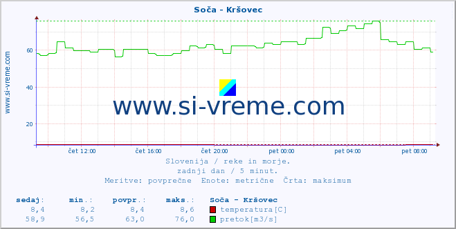 POVPREČJE :: Soča - Kršovec :: temperatura | pretok | višina :: zadnji dan / 5 minut.