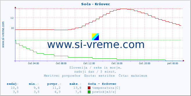 POVPREČJE :: Soča - Kršovec :: temperatura | pretok | višina :: zadnji dan / 5 minut.