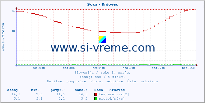 POVPREČJE :: Soča - Kršovec :: temperatura | pretok | višina :: zadnji dan / 5 minut.