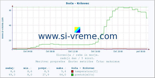 POVPREČJE :: Soča - Kršovec :: temperatura | pretok | višina :: zadnji dan / 5 minut.