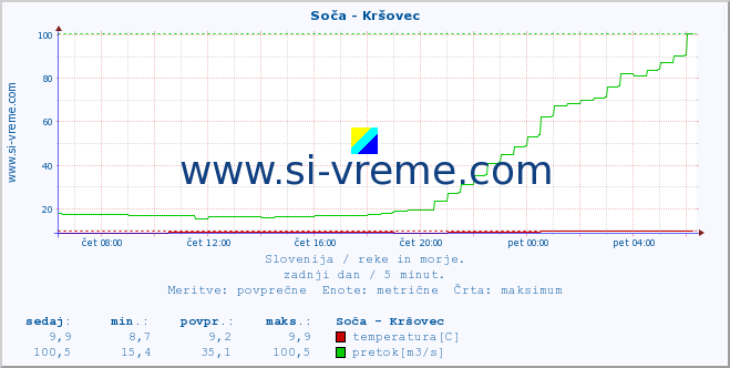 POVPREČJE :: Soča - Kršovec :: temperatura | pretok | višina :: zadnji dan / 5 minut.