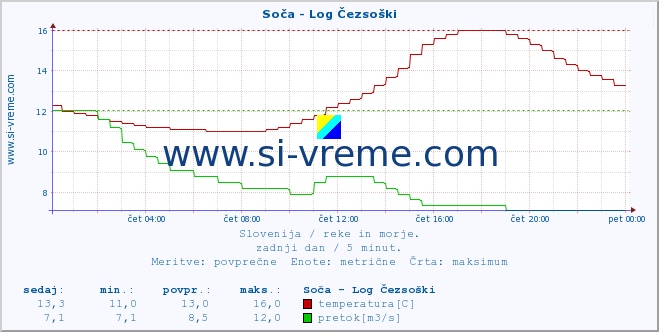 POVPREČJE :: Soča - Log Čezsoški :: temperatura | pretok | višina :: zadnji dan / 5 minut.