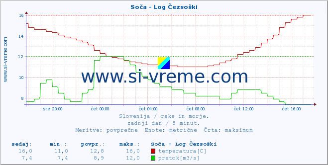 POVPREČJE :: Soča - Log Čezsoški :: temperatura | pretok | višina :: zadnji dan / 5 minut.