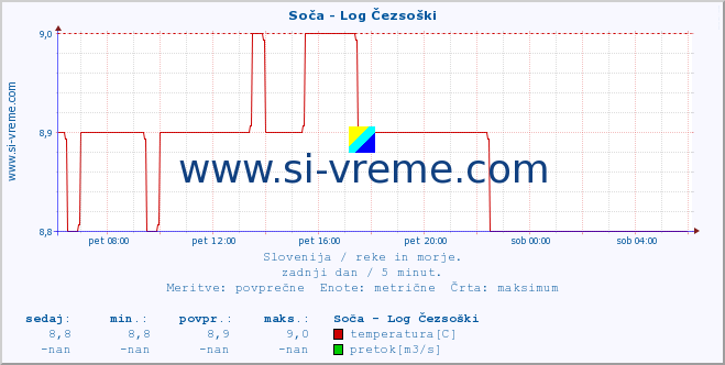 POVPREČJE :: Soča - Log Čezsoški :: temperatura | pretok | višina :: zadnji dan / 5 minut.