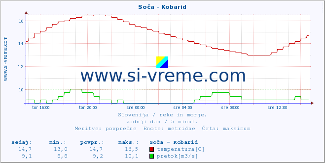 POVPREČJE :: Soča - Kobarid :: temperatura | pretok | višina :: zadnji dan / 5 minut.