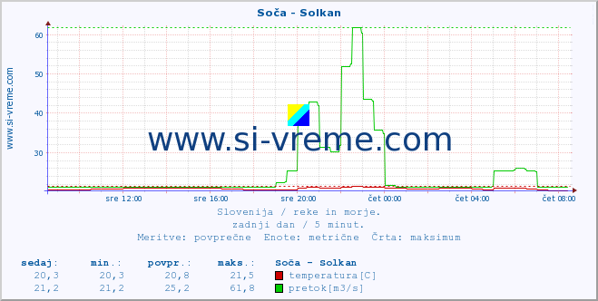 POVPREČJE :: Soča - Solkan :: temperatura | pretok | višina :: zadnji dan / 5 minut.