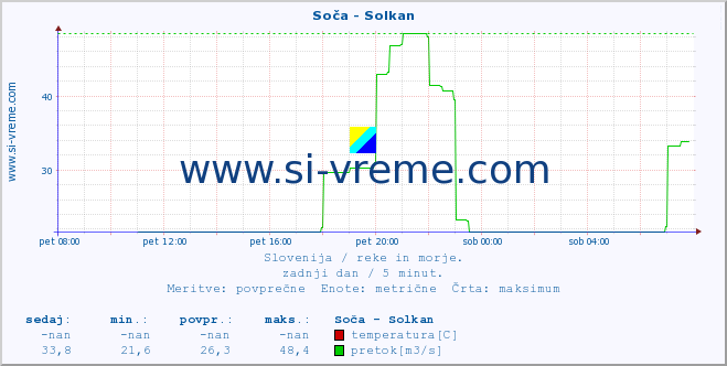 POVPREČJE :: Soča - Solkan :: temperatura | pretok | višina :: zadnji dan / 5 minut.