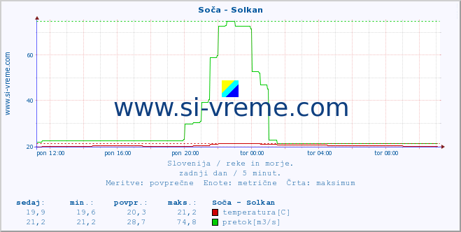 POVPREČJE :: Soča - Solkan :: temperatura | pretok | višina :: zadnji dan / 5 minut.