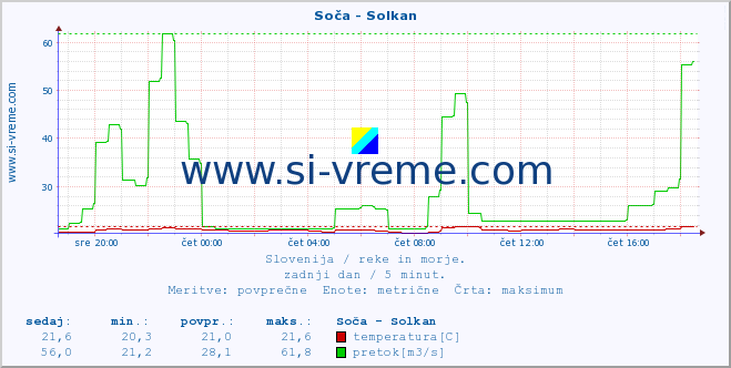 POVPREČJE :: Soča - Solkan :: temperatura | pretok | višina :: zadnji dan / 5 minut.