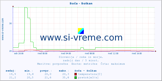 POVPREČJE :: Soča - Solkan :: temperatura | pretok | višina :: zadnji dan / 5 minut.