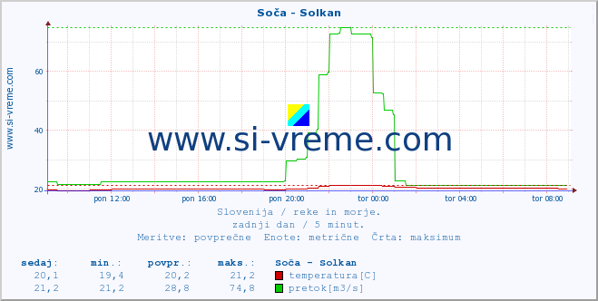 POVPREČJE :: Soča - Solkan :: temperatura | pretok | višina :: zadnji dan / 5 minut.