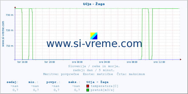 POVPREČJE :: Učja - Žaga :: temperatura | pretok | višina :: zadnji dan / 5 minut.