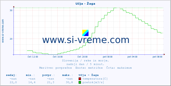 POVPREČJE :: Učja - Žaga :: temperatura | pretok | višina :: zadnji dan / 5 minut.