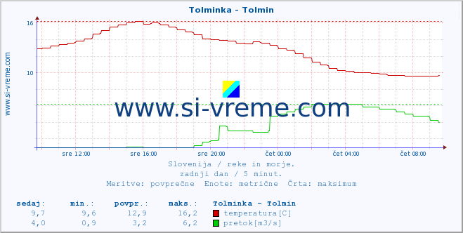 POVPREČJE :: Tolminka - Tolmin :: temperatura | pretok | višina :: zadnji dan / 5 minut.