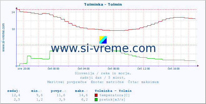 POVPREČJE :: Tolminka - Tolmin :: temperatura | pretok | višina :: zadnji dan / 5 minut.