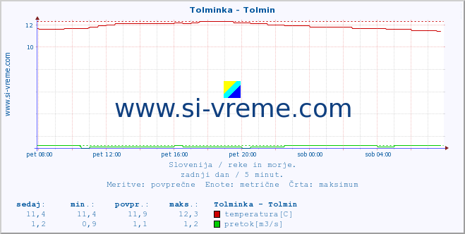 POVPREČJE :: Tolminka - Tolmin :: temperatura | pretok | višina :: zadnji dan / 5 minut.