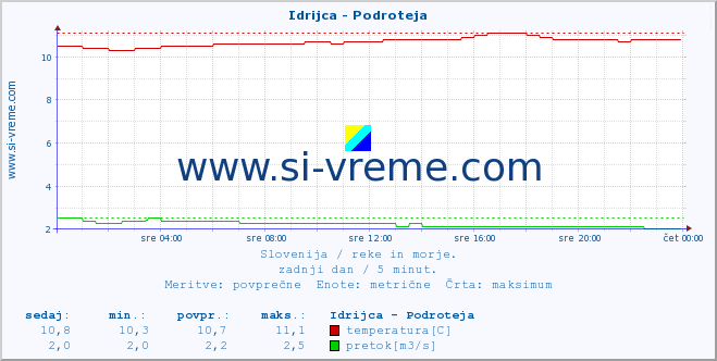 POVPREČJE :: Idrijca - Podroteja :: temperatura | pretok | višina :: zadnji dan / 5 minut.