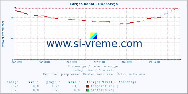 POVPREČJE :: Idrijca Kanal - Podroteja :: temperatura | pretok | višina :: zadnji dan / 5 minut.