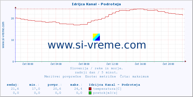 POVPREČJE :: Idrijca Kanal - Podroteja :: temperatura | pretok | višina :: zadnji dan / 5 minut.