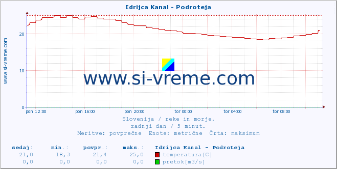 POVPREČJE :: Idrijca Kanal - Podroteja :: temperatura | pretok | višina :: zadnji dan / 5 minut.