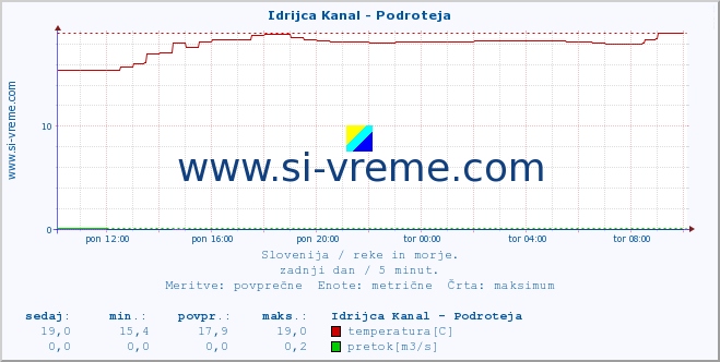 POVPREČJE :: Idrijca Kanal - Podroteja :: temperatura | pretok | višina :: zadnji dan / 5 minut.